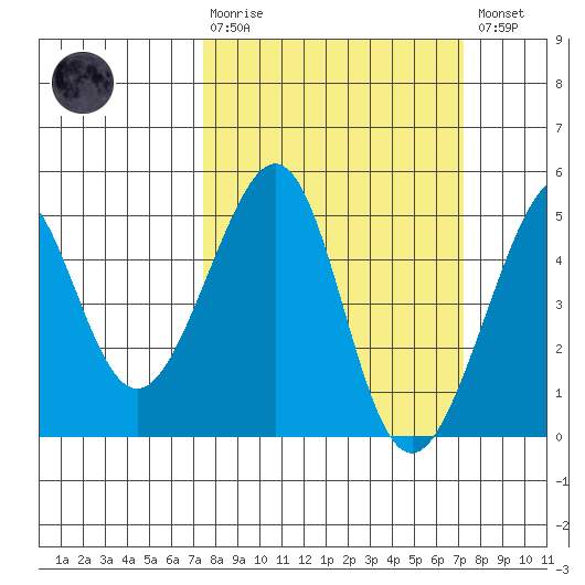 San Francisco Bar tide chart for Sunday, March 10, 2024