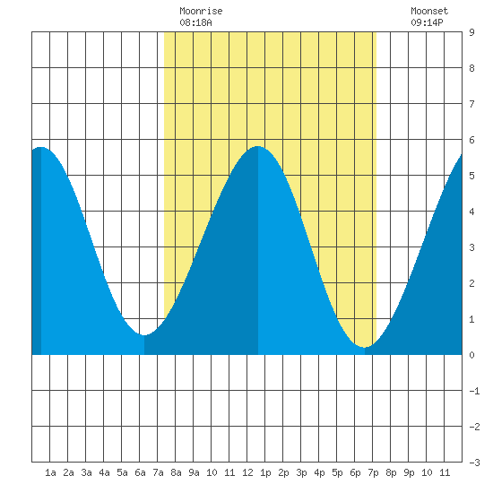 San Francisco Bar tide chart for Monday, March 11, 2024