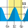 San Francisco Bar tide chart for Monday, March 11, 2024