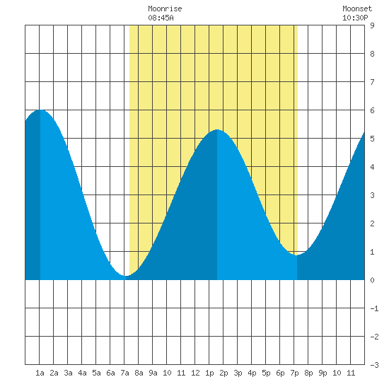 San Francisco Bar tide chart for Tuesday, March 12, 2024