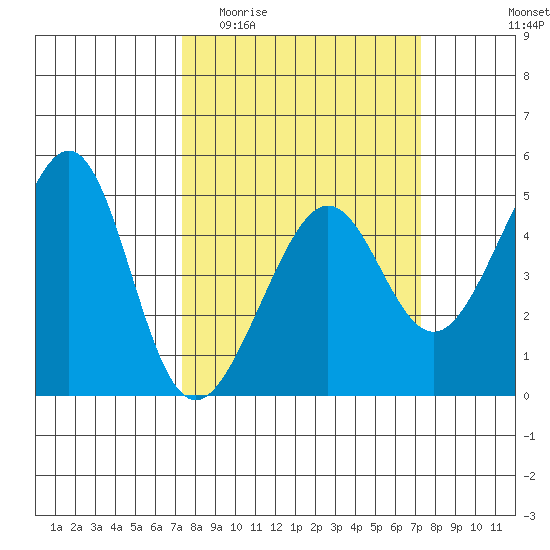 San Francisco Bar tide chart for Wednesday, March 13, 2024