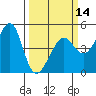 San Francisco Bar tide chart for Thursday, March 14, 2024