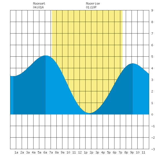 San Francisco Bar tide chart for Monday, March 18, 2024
