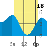 San Francisco Bar tide chart for Monday, March 18, 2024