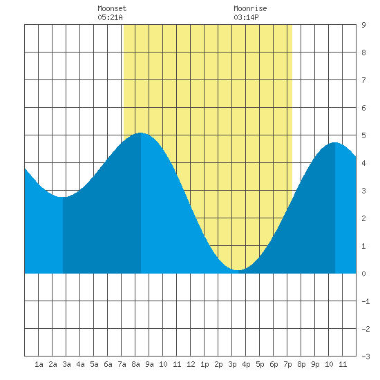 San Francisco Bar tide chart for Wednesday, March 20, 2024