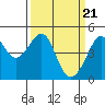 San Francisco Bar tide chart for Thursday, March 21, 2024
