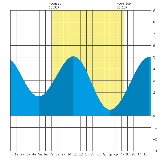 San Francisco Bar tide chart for Saturday, March 23, 2024
