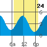 San Francisco Bar tide chart for Sunday, March 24, 2024