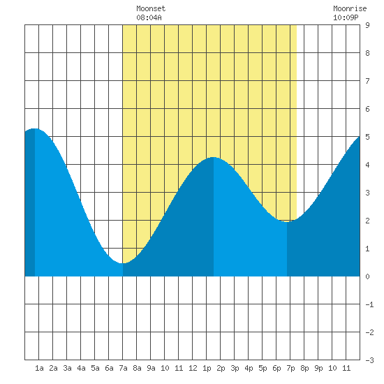 San Francisco Bar tide chart for Wednesday, March 27, 2024
