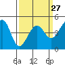San Francisco Bar tide chart for Wednesday, March 27, 2024