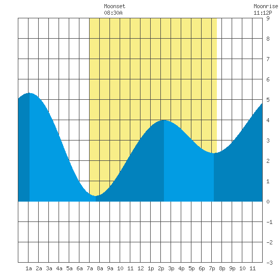 San Francisco Bar tide chart for Thursday, March 28, 2024