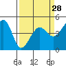 San Francisco Bar tide chart for Thursday, March 28, 2024