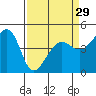 San Francisco Bar tide chart for Friday, March 29, 2024