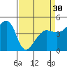 San Francisco Bar tide chart for Saturday, March 30, 2024