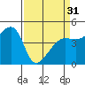 San Francisco Bar tide chart for Sunday, March 31, 2024