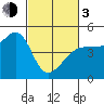 San Francisco Bar tide chart for Sunday, March 3, 2024