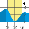 San Francisco Bar tide chart for Monday, March 4, 2024