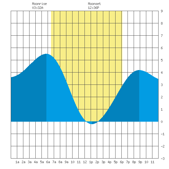 San Francisco Bar tide chart for Tuesday, March 5, 2024