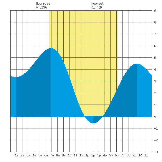 San Francisco Bar tide chart for Wednesday, March 6, 2024