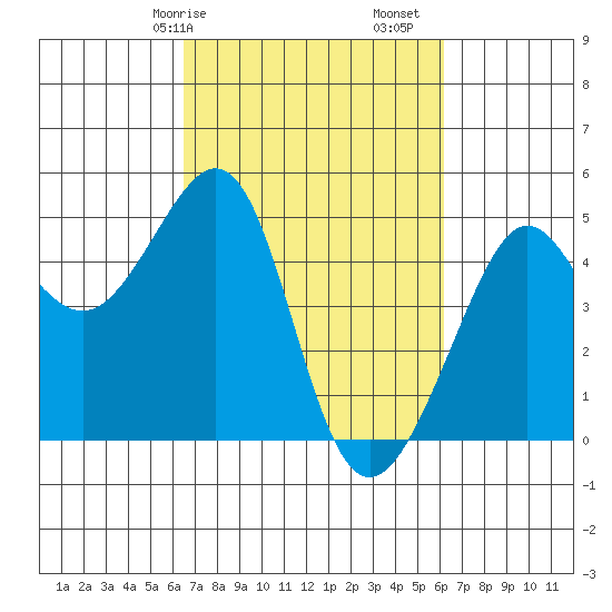 San Francisco Bar tide chart for Thursday, March 7, 2024