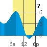 San Francisco Bar tide chart for Thursday, March 7, 2024