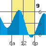 San Francisco Bar tide chart for Saturday, March 9, 2024