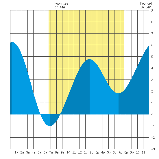 San Francisco Bar tide chart for Wednesday, April 10, 2024