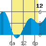 San Francisco Bar tide chart for Friday, April 12, 2024