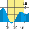 San Francisco Bar tide chart for Saturday, April 13, 2024