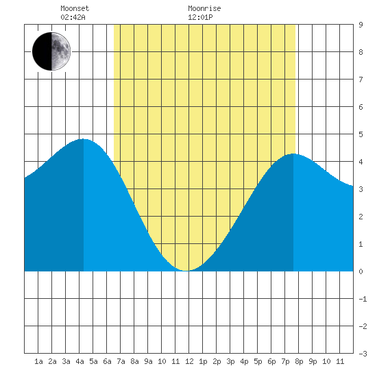 San Francisco Bar tide chart for Monday, April 15, 2024