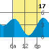 San Francisco Bar tide chart for Wednesday, April 17, 2024