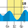 San Francisco Bar tide chart for Thursday, April 18, 2024