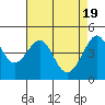 San Francisco Bar tide chart for Friday, April 19, 2024