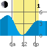 San Francisco Bar tide chart for Monday, April 1, 2024