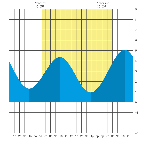 San Francisco Bar tide chart for Saturday, April 20, 2024