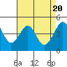 San Francisco Bar tide chart for Saturday, April 20, 2024