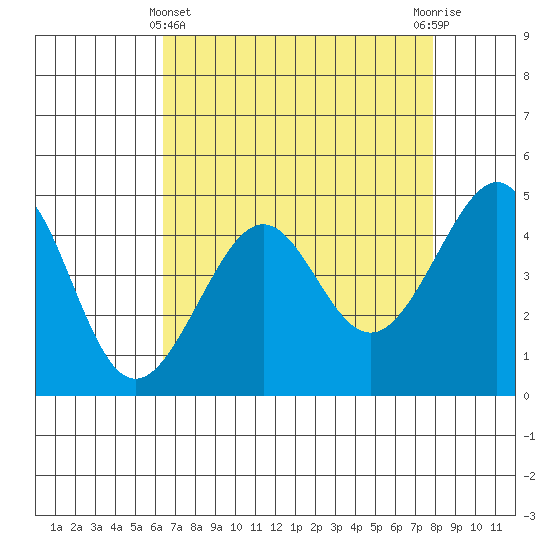 San Francisco Bar tide chart for Monday, April 22, 2024