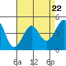 San Francisco Bar tide chart for Monday, April 22, 2024