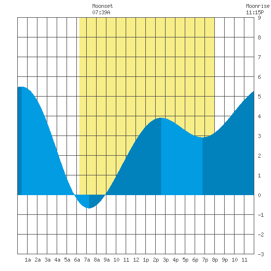 San Francisco Bar tide chart for Friday, April 26, 2024