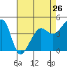 San Francisco Bar tide chart for Friday, April 26, 2024