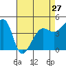 San Francisco Bar tide chart for Saturday, April 27, 2024