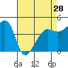 San Francisco Bar tide chart for Sunday, April 28, 2024