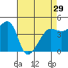 San Francisco Bar tide chart for Monday, April 29, 2024