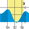 San Francisco Bar tide chart for Wednesday, April 3, 2024