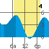 San Francisco Bar tide chart for Thursday, April 4, 2024