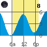 San Francisco Bar tide chart for Monday, April 8, 2024