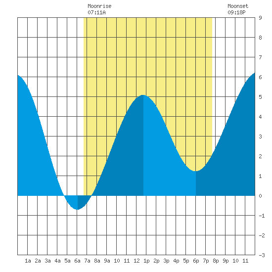 San Francisco Bar tide chart for Tuesday, April 9, 2024