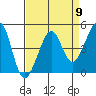 San Francisco Bar tide chart for Tuesday, April 9, 2024