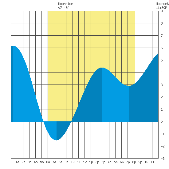 San Francisco Bar tide chart for Friday, May 10, 2024