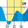 San Francisco Bar tide chart for Friday, May 10, 2024